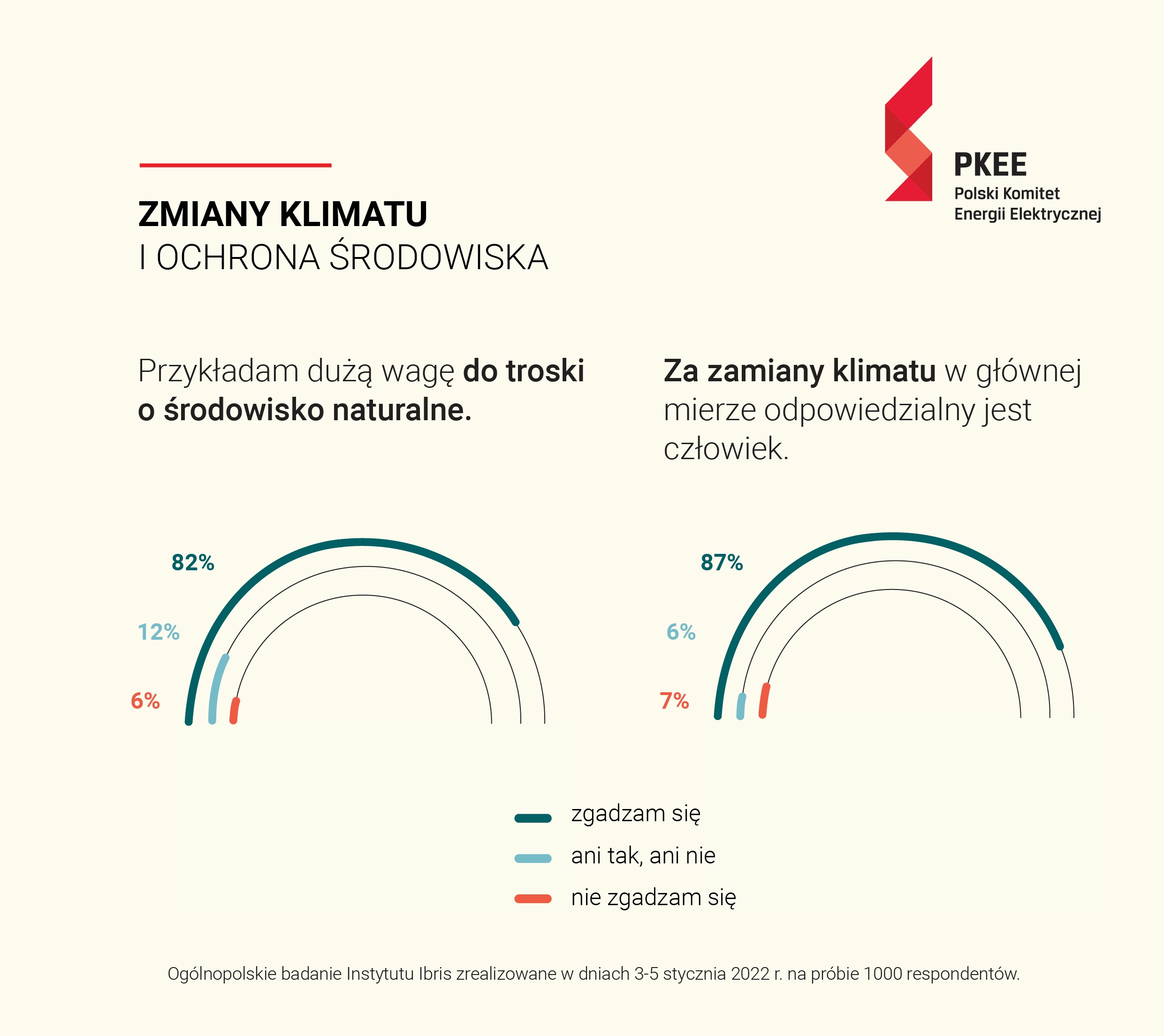 Polacy mają świadomość swojego wpływu na zmniejszenie zmian klimatu