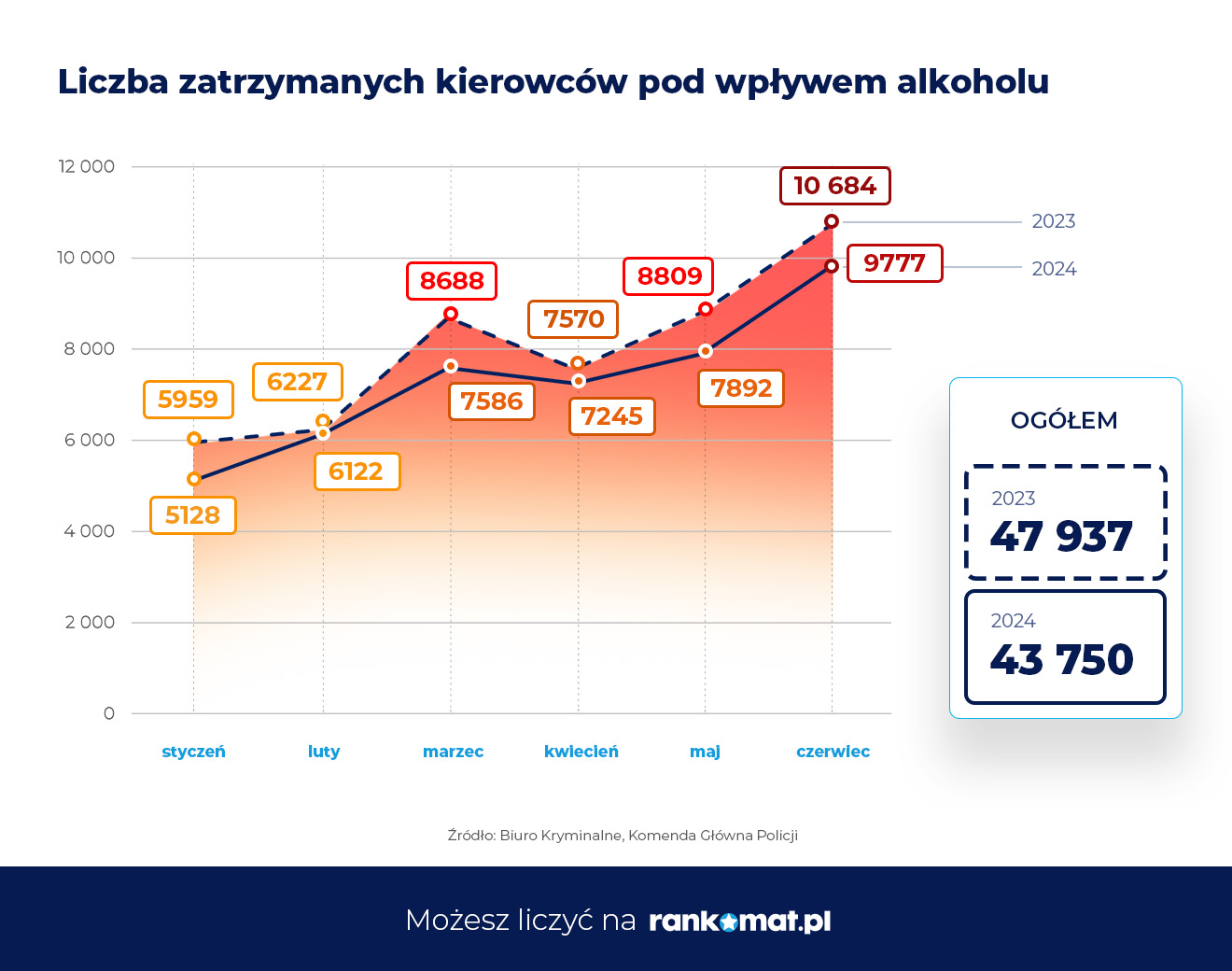 Co 13 kierowca zatrzymany podczas jazdy pod wpływem alkoholu stracił swój pojazd