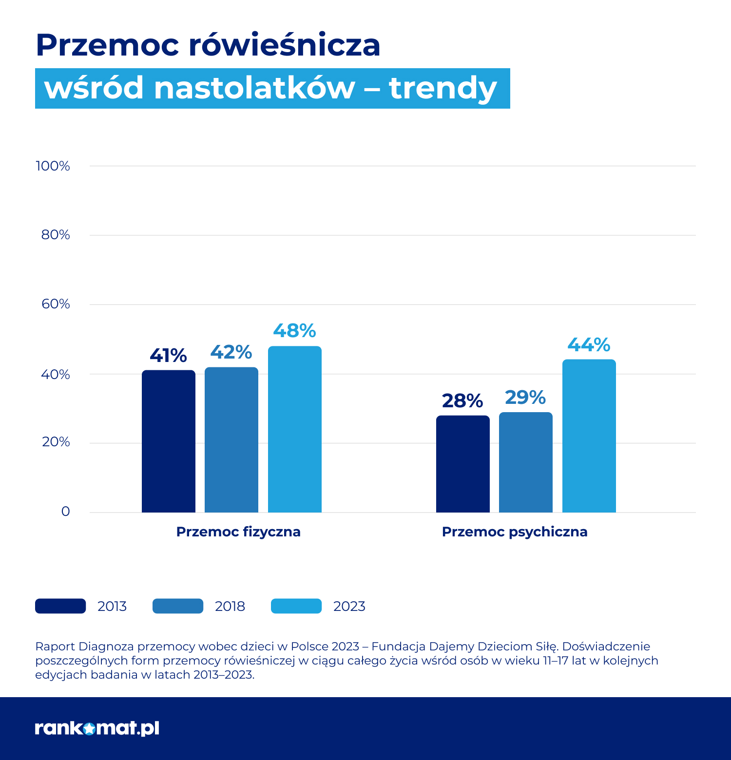 100 wypadków dziennie w polskich szkołach i coraz więcej hejtu