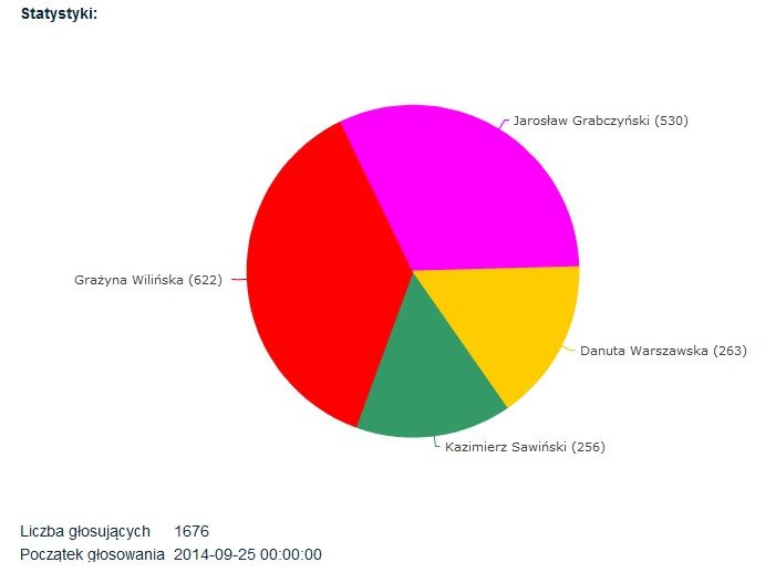 Chodecz. Wilińska wygrywa, Grabczyński tuż za nią